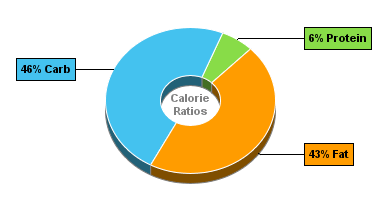 Calorie Chart for Blue Bunny Ice Cream, Chunky & Gooey Family Pails, Chocolate Chip