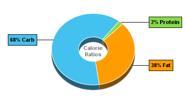 Calorie Chart for Blue Bunny Frozfruit Bars, Bananas & Cream