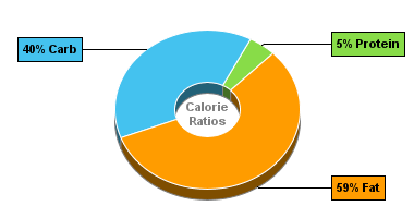 Calorie Chart for Blue Bunny Bars, Supremes Bunny Tracks