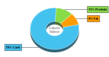 Calorie Chart for Blue Bunny Bars, Big Fudge Bars