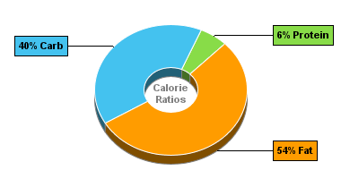 Calorie Chart for Blue Bunny Bars, Big Star Bars
