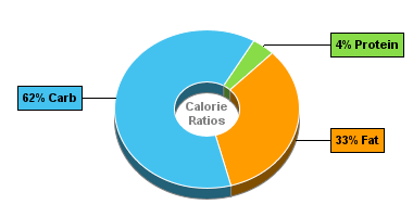 Calorie Chart for Blue Bunny Sandwiches, Strawberry Cheesecake Sandwiches