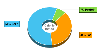 Calorie Chart for Blue Bunny Sandwiches, Vanilla Ice Cream Sandwiches