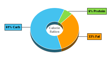 Calorie Chart for Blue Bunny Sandwiches, Big Double Strawberry Ice Cream Sandwich