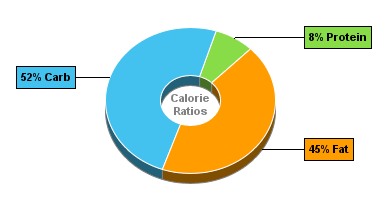 Calorie Chart for Blue Bunny Ice Cream Cups, Vanilla & Chocolate Cups