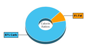 Calorie Chart for Blue Bunny Sherbet, Original Raspberry