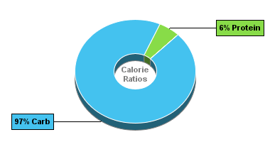Calorie Chart for Blue Bunny Health Smart Bars, no Sugar Added, Fat Free, Raspberry & Orange Creme Bars