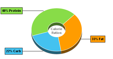 Calorie Chart for Blue Bunny Yogurt, Sweet Freedom Cups, Peach Passion