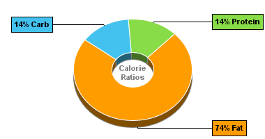 Calorie Chart for Dan D Pack Almonds, Blanched Almond Meal