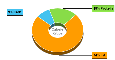 Calorie Chart for Dan D Pack Peanuts, BBQ Peanuts