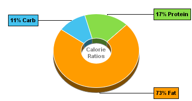 Calorie Chart for Dan D Pack Peanuts, Raw Redskin Peanuts