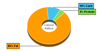 Calorie Chart for Dan D Pack Pecans, Shelled Pecans