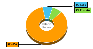 Calorie Chart for Dan D Pack Pinenuts, Pinenut Kernels