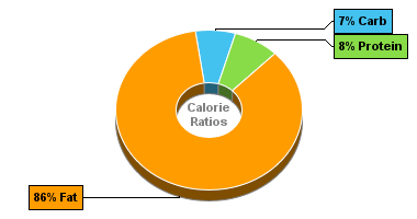 Calorie Chart for Dan D Pack Brazil Nuts