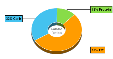 Calorie Chart for Dan D Pack Trail Mix, Mountain Trail Mix