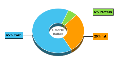 Calorie Chart for Dan D Pack Crackers, Bits & Bites