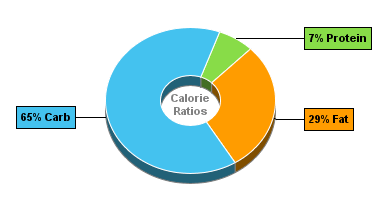 Calorie Chart for Dan D Pack Crackers, BBQ Bits & Bites