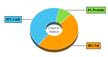 Calorie Chart for Dan D Pack Crackers, Cashew Brittle