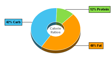 Calorie Chart for Dan D Pack Crackers, Peanut Brittle