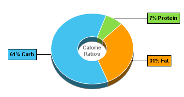 Calorie Chart for Dan D Pack Crackers, BBQ Toasted Corn Nuts