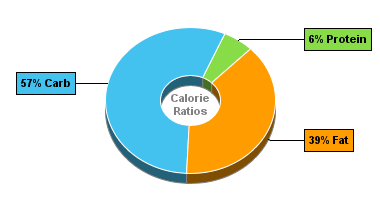 Calorie Chart for Dan D Pack Crackers, Salsa Corn Sticks