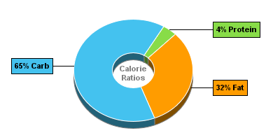 Calorie Chart for Dan D Pack Candy, Chocolate Bridge Mix