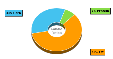 Calorie Chart for Dan D Pack Candy, Chocolate Almonds