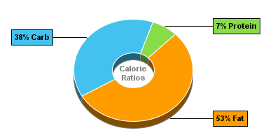 Calorie Chart for Dan D Pack Candy, Chocolate Cashews