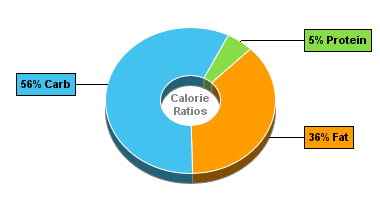 Calorie Chart for Dan D Pack Candy, Dark Chocolate Cranberries