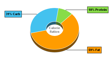 Calorie Chart for Dan D Pack Candy, Chocolate Peanuts