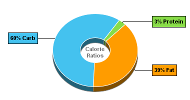 Calorie Chart for Dan D Pack Candy, Chocolate Raisins