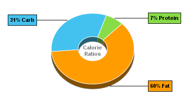 Calorie Chart for Dan D Pack Candy, Yogurt Almonds