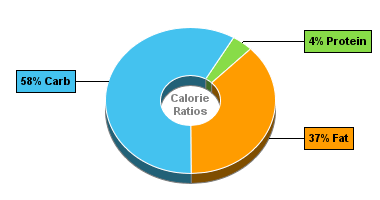 Calorie Chart for Dan D Pack Candy, Yogurt Apricots