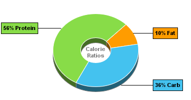 Calorie Chart for Dan D Pack Flour, Low Fat Soy Flour