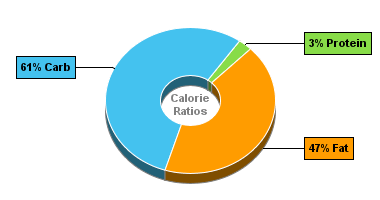 Calorie Chart for Dan D Pack Baking Chips, Compound 1'ct Chocolate Chips