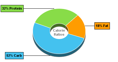 Calorie Chart for Dan D Pack Cheese & Milk, Buttermilk Powder