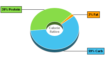 Calorie Chart for Dan D Pack Cheese & Milk, Instant Skim Milk Powder