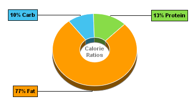 Calorie Chart for Dan D Pack Spread, Almond Butter