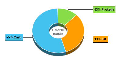 Calorie Chart for Dan D Pack Granola, Cranberry Coconut Granola