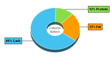 Calorie Chart for Dan D Pack Granola, Honey Raisin Granola