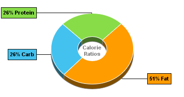 Calorie Chart for Dan D Pack Spices, Soya Bacon Bits