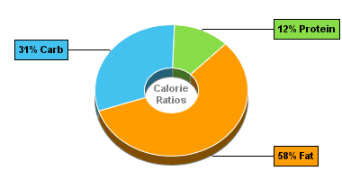 Calorie Chart for Dan D Pack Trail Mix, Olympic Mix