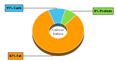 Calorie Chart for Dan D Pack Filberts, Natural Filberts