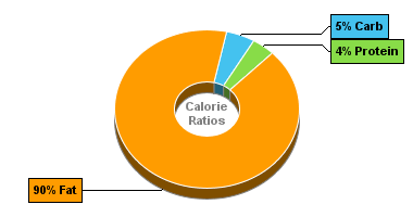 Calorie Chart for Dan D Pack Macadamia Nuts