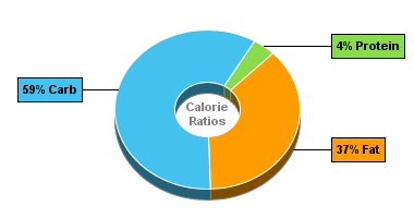 Calorie Chart for Breyers Ice Cream Sandwich, Mrs. Fields Cookie Sandwich