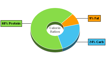 Calorie Chart for Bumble Bee Prime Fillet, Chicken Breast, with Barbeque Sauce