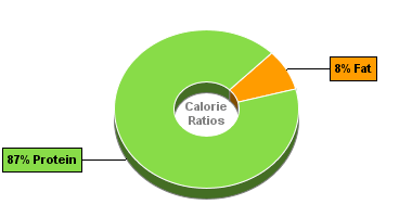 Calorie Chart for Bumble Bee Tuna, Chunk Light, in Water