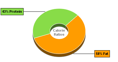 Calorie Chart for Bumble Bee Sardines, in Water
