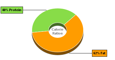 Calorie Chart for Bumble Bee Sardines, in Oil