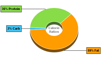 Calorie Chart for Bumble Bee Sardines, in Hot Sauce